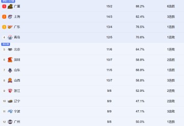 欧冠决赛买球-CBA最新排名！上海紧咬广厦居前2，辽宁跌至第十，新疆有望觉醒！